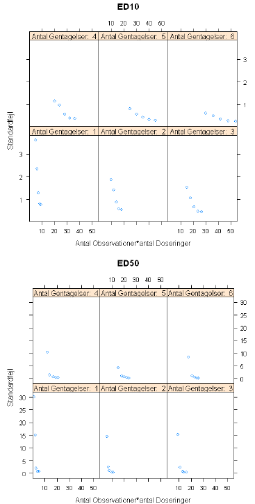 Figur 4.1. Simulerede standardfejl ved forskellige kombinationer af gentagelser og doseringer for Scenario A i Tabel 4.1.