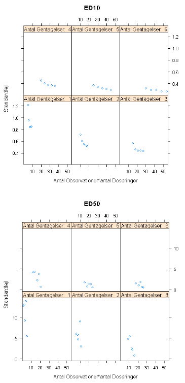 Figur 4.2. Simulerede standardfejl ved forskellige kombinationer af gentagelser og doseringer for Scenario B i Tabel 4.1.