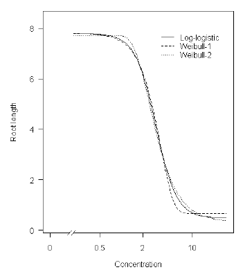 Figur 4. 3. Illustration af de tre 4-parameter-dosis-responsmodeller: den log-logistiske model (fuldt optrukne kurve), Weibull-1-modellen (lange stiplede kurve) og Weibull-2-modellen (korte stiplede kurve).