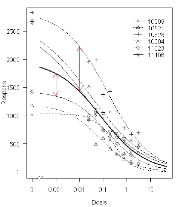 Figur 5.3. Estimeret dosis-responskurve baseret på modellen med tilfældige virkninger (den tykke sorte linje). De individuelle forsøgsspecifikke kurver er også indtegnet. For 2 af de individuelle kurver er forskydningerne fra det gennemsnitlige niveau vist med lodrette, røde pile.