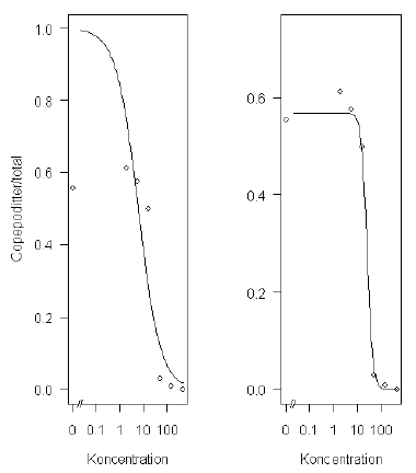 Figur 6.1. Estimerede dosis-responskurver baseret på modeller med og uden estimation af den øvre grænse for Acartia tonsa-datasættet.