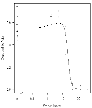 Figur 6.2. Det originale Acartia tonsa-datasæt med en estimeret dosis-responskurve baseret på hormesis-modellen introduceret i Cedergreen et al, (2005). Alle datapunkter er vist.