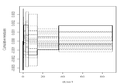 Figur 7.1. Kumulerede residualer er indtegnet som funktion af dosis (sort linje). De stiplede linjer svarer til 20 simulerede processer. Der ser generelt ud til at være en god overensstemmelse mellem de observerede og simulerede kumulerede residualer.