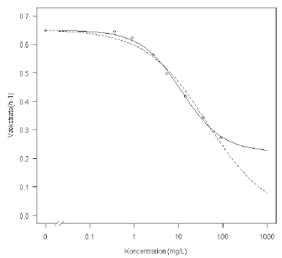 Figur 9.1. Sammenligning mellem en fire-parameter log-logistisk model (fuldt optrukken linje) og en tre-parameter log-logistisk model (stiplet linje).