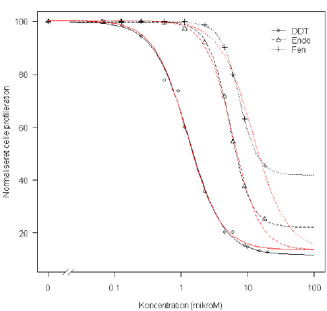 Figur 9.2. Estimeret fire-parameter log-logistisk dosis-responskurve for brystcancercellers proliferation for tre forskellige pesticider. De sorte linjer svarer til en model med fælles øvre grænse og pesticid-specifik nedre grænse. De røde linjer er for en model med fælles øvre og nedre grænse for de tre pesticider.