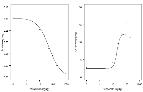 Figur 9.3. Estimerede log-logistiske dosis-responsmodeller for hver af de 2 endpoints, prostatavægt og koncentration af LH-serum.