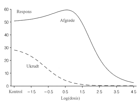Figur 9.5. Dosis-respons for afgrøde og ukrudt som vokser sammen under påvirkning af voksende koncentrationer af et herbicid.
