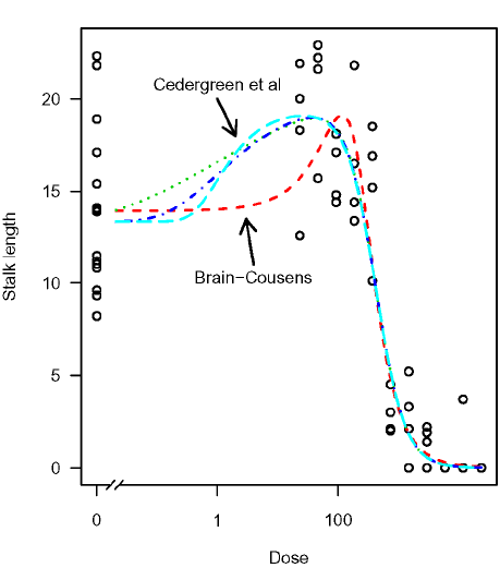 Figur 9.6. Illustration af hormesis for strålængde i byg ved doseringer af metsulfuron-methyl. Kurverne er forskellige modifikationer af den log-logistisk model (Brain-Cousens-modellen samt modellerne baseret på Ligning (2.4) og (2.5) med a lig 0,25 og 0,50).