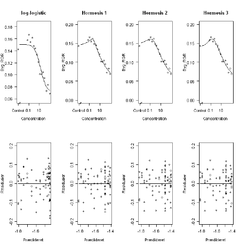 Figur 9.7. Estimerede dosis-responskurver for den relative vækstrate (RGR) og residualplot fra forskellige modeller i Tabel 2.1.