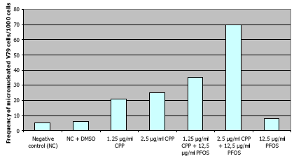 Figur 10.1: Gentoksicitet af cyclophosphamid (CPP) + PFOS i micronucleus-testen (Efter Jernbro et al., 2007)