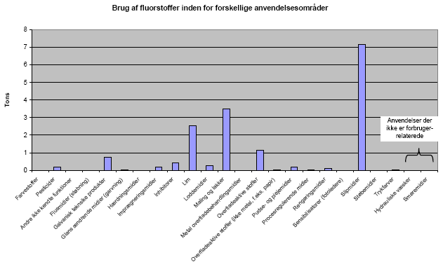 Figur 3.2: Brug af fluorstoffer inden for forskellige anvendelsesområder