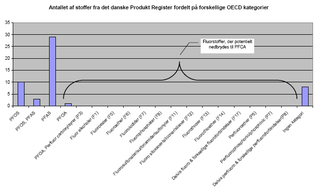 Figur 3.3: De fluorstoffer fundet i Produktregistret, grupperet i de forskellige OECD-kategorier