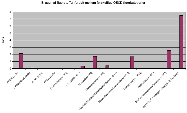 Figur 3.4: Brug af fluorstoffer fordelt mellem forskellige OECD-fluorkategorier.