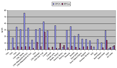 Figur 8.1: Gennemsnitlige koncentrationer af PFOS og PFOA i menneskeblod (serum/plasma) fra forskellige lande.
