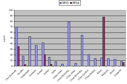 Figur 8.2: Gennemsnitlige koncentrationer af PFOS 0g PFOA i fuldblod fra forskellige lande.