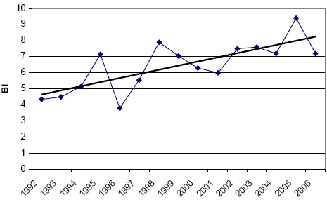 Figur 3. Udvikling i behandlingsindeks (BI) for fungicider i kartofler 1992-2006. (Bekæmpelsesmiddelstatistik, 2006)