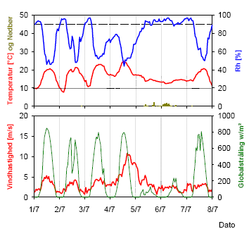 Figur 19. Vejrdata fra Flakkebjerg den 1.-8. Juli, 2005. Øverst: Temperatur (rød kurve nederst), nedbør (søjler) og RH (blå kurve øverst). Nederst: Vindhastighed (rød, fed kurve) og globalstråling (grøn, tynd linie).