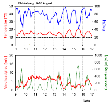 Figur 21. Vejrdata fra Flakkebjerg den 9.-16. august, 2005. Øverst: Temperatur (rød kurve nederst), nedbør (søjler) og RH (Blå kurve øverst). Nederst: Vindhastighed (rød, fed kurve) og globalstråling (grøn, tynd kurve).