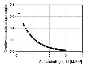 Figur 28. Sammenhængen mellem globalstråling og overlevelsesraten er bestemt af formlen: Y = 0,79 exp-1.21*stråling, hvor stråling er globalstråling i MJ/m² mellem kl. 11 og 12. Der er brugt data fra Flakkebjerg, DMI klimastation 2006, 14. juni til 12. september.