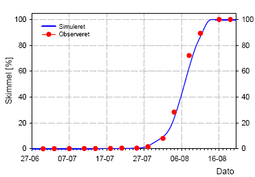 Figur 38. Simuleret og observeret epidemiforløb i Bintje ved Forskningscenter Flakkebjerg i 2006. Som vejrdata er anvendt timedata fra DMI stationen ved Flakkebjerg. Simuleringsmodellen LB2004 er omtalt i afsnit 2.15.