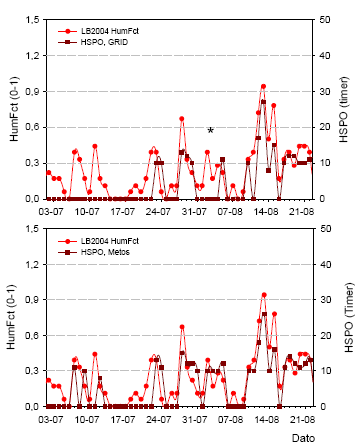 Figur 39. Sammenligning mellem LB2004 modellens beregning af fugtighedens indflydelse på sporangiedannelse og beregning af HSPO med henholdsvis Grid data (øverst) og METOS data inklusive bladfugt (nederst). * LB2004 beregner risiko for sporulering den 2.-5. august. Risiko for sporulering beregnes også i den samme periode med HSPO og Metos inklusive bladfugt, men ikke med GRID data. LB2004 er beskrevet i afsnit 2.15.