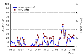 Figur 40. Sammenligning af LB2004 beregning af faktor for sporangieproduktion og beregning af HSPO med Metos vejrdata inklusive bladfugt og nedbør som fugtighedsfaktor. LB2004 er beskrevet i afsnit 2.15.