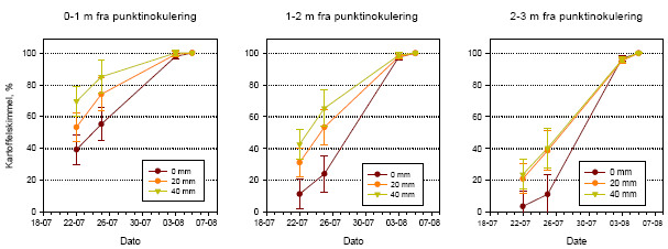Figur 47. Lokal spredning af kartoffelskimmel efter vanding med 20 mm og 40 mm den 6. juli. Skimmelangreb er bedømt henholdsvis 1 m 1-2 m og > 2 m fra punktinokulering. 2005.