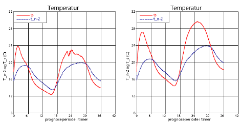 Figur 49. Prognose med start 12 UTC (kl. 14 dansk sommertid) den 2. juni 2004 for overfladetemperatur (Ts) og temperatur i 2,3 meters højde (T_n-2) ved Slesvig i en søjleversion af DMI-HIRLAM. Figuren viser effekt af ændring i vandindholdet i det øverste jordlag. Til venstre og højre er vandindholdet henholdsvis 0,4 og 0,2 m³/m³. Ved kørslerne er benyttet z0m=0,05 m, Rm=3750 og vegetationstype ’lav vegetation’, som dækker hele jordoverfladen. Rm  indgår i beregningen af ruhedsparameteren for temperatur, z0t , og z0m er ruhedsparameteren for vind. For flere detaljer se Appendiks B.