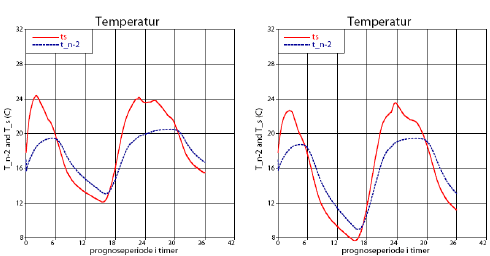 Figur 50. Prognose fra 12 UTC (kl. 14 dansk sommertid) den 2. juni 2004 for overfladetemperatur (Ts) og temperatur i 2,3 meters højde (T_n-2) ved Slesvig i en søjleversion af DMI-HIRLAM. Figuren viser effekt af ændring i molekylær varmetransport i jorden. Til venstre og højre er temperaturen Td i modellens dybeste jordlag henholdsvis lig med og 10°c koldere end overfladetemperaturen Ts. Ved kørslerne er benyttet z0m=0,05 m, Rm=3750 og vegetationstype ’lav vegetation’, som dækker hele jordoverfladen. Rm og z0m har samme betydning som i figur 48.