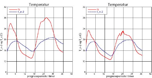 Figur 51. Prognose fra 12 UTC (kl. 14 dansk sommertid) den 2. juni 2004 for overfladetemperatur (Ts) og temperatur i 2,3 meters højde (T_n-2) ved Slesvig i en søjleversion af DMI-HIRLAM. Figuren viser effekten på temperaturen på overfladen og i atmosfæren af at gøre forholdet mellem ruhedslængderne for vind og temperatur (z0m/z0t) mindre. Til højre er z0t = z0m,, til venstre er  z0t < z0m og beregnet fra formel (3) i appendiks B. Ved kørslerne er z0m=0,05m, og vegetationstypen er ’lav vegetation’, som dækker hele jordoverfladen. Se Appendiks B for flere detaljer.