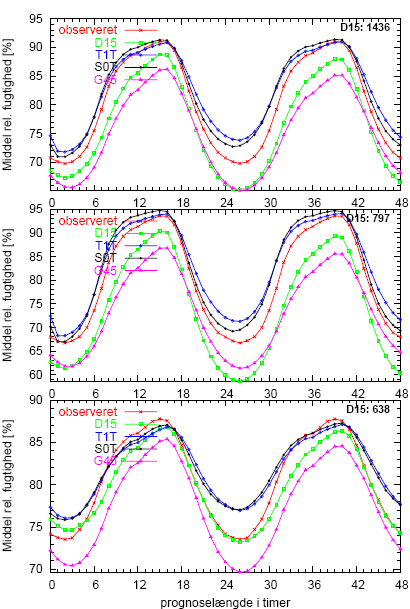 Figur 54. Observeret (rød kurve med krydser) og forudsagt RH2m ved danske målestationer som funktion af prognoselængde i timer for prognoser med begyndelsestidspunkt 12UTC (kl. 14 dansk sommertid) for juli 2005. Resultater for alle stationer, landstationer og kyststationer vises i henholdsvis øverste, mellemste og nederste delfigur. T1T og S0T er operationelle prognoser fra modelsystem M², sat i operationel drift den 1. juni 2005. G45 og D15 er prognoser fra et ældre modelsystem M0, som kører parallelt med M².