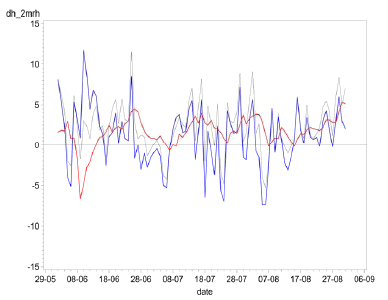 Figur 55. Afvigelse mellem observeret <em>RH</em> og henholdsvis DMI-HIRLAM prognose (sort) og kalibreret prognose (blå) samt korrektionsfaktorer til kalibrering (rød). Try (Hedegård) 2006.
