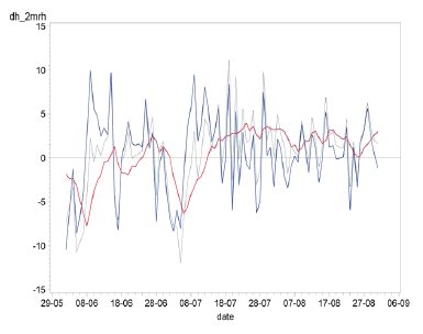 Figur 56. Afvigelse mellem observeret <em>RH</em> og henholdsvis DMI-HIRLAM prognose (sort) og kalibreret prognose (blå) samt korrektionsfaktorer til kalibrering (rød). Grove (Ytteborg) 2006.