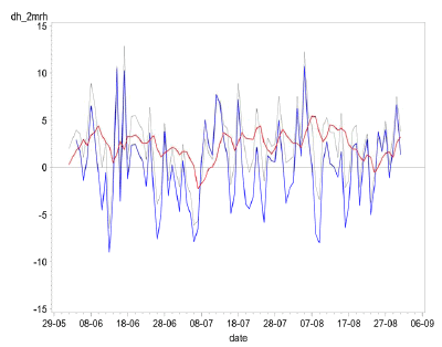 Figur 57. Afvigelse mellem observeret <em>RH</em> og henholdsvis DMI-HIRLAM prognose (sort) og kalibreret prognose (blå) samt korrektionsfaktorer til kalibrering (rød). Flakkebjerg 2006.
