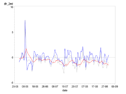 Figur 58. Afvigelse mellem observeret temperatur og henholdsvis DMI-HIRLAM prognose (sort) og kalibreret prognose (blå) samt korrektionsfaktorer til kalibrering (rød). Try (Hedegård) 2006.