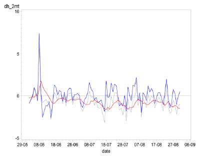 Figur 59. Afvigelse mellem observeret temperatur og henholdsvis DMI-HIRLAM prognose (sort) og kalibreret prognose (blå) samt korrektionsfaktorer til kalibrering. (rød). Grove (Ytteborg) 2006.