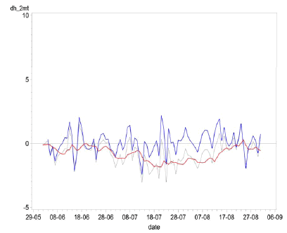 Figur 60. Afvigelse mellem observeret temperatur og henholdsvis DMI-HIRLAM prognose (sort) og kalibreret prognose (blå) samt korrektionsfaktorer til kalibrering (rød). Flakkebjerg 2006.