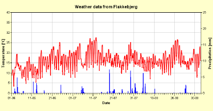 Figur AI. Temperatur (Y1 akse og rød kurve) og nedbør (Y2 akse og blå søjler) ved Flakkebjerg, 1. juni til 1. september 2005.
