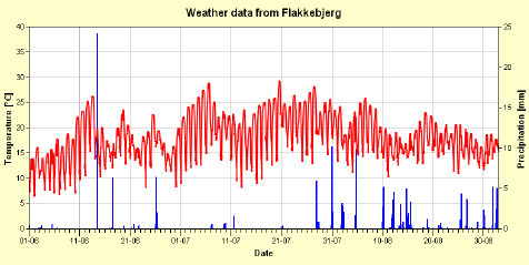 Figur A2. Temperatur (Y1 akse og rød kurve)og nedbør (Y2 akse og blå søjler) ved Flakkebjerg, 1. juni til 1. september 2006.