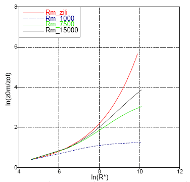 Figur B1. Plot af logaritmen til forholdet mellem ruhedslængde for vind og temperatur (z0m/z0t) som funktion af logaritmen til overflade Reynolds tallet for forskellige værdier af Rm. Den røde kurve er den teoretiske Zilitinkevich kurve z<sub>0m/zot = exp(kcR*1/2).