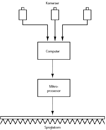 Figur 12. Skematisk fremstilling af informationsstrømmen i cellesprøjtesystemet