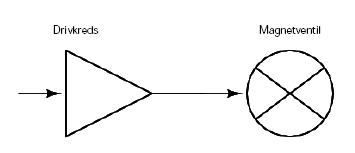 Figur 15. Principskitse af drivkreds og magnetventil for en dyse