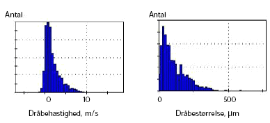 Figur 24. Grafisk præsentation af dråbeanalysedata. De to figurer viser antallet af dråber opdelt i forskellige hastighedsklasser (venstre figur) og størrelsesklasser (højre figur).