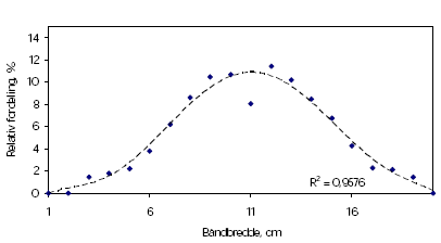 Figur 28. Relativ væskefordeling fra even spray dysen TeeJet TP-4001E målt ved 1,4 bar og ved en dysehøjde på 35 cm. Resultater fra statiske målinger i væskefordelings prøvestanden.(u = målte værdier, <strong>- - - - </strong>= trend line)