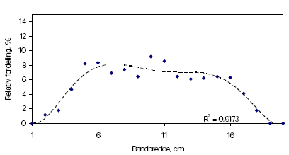Figur 30. Relativ væskefordeling fra even spray dysen TeeJet TP-4001E målt ved 1,8 bar og ved en dysehøjde på 35 cm. Resultater fra statiske målinger i væskefordelings prøvestanden.(ruder = målte værdier, <strong>- - - - </strong>= trend line)