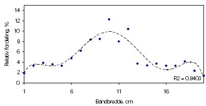 Figur 32. Relativ væskefordeling fra standard fladsprededysen TeeJet TU-40033 målt ved 1,8 bar og ved en dysehøjde på 35 cm. Resultater fra statiske målinger i væskefordelings prøvestanden.(ruder = målte værdier, <strong>- - - - </strong>= trend line)
