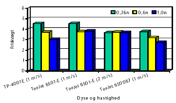 Figur 40. Friskvægt af kamille ved cellesprøjtning med Roundup Bio i 3 doseringer (n=0,45 l/ha). Resultat fra delareal 3 med et areal på 16,3 x 16,3 cm fratrukket delareal 1 og 2 på 12,2 x 12,2 cm. Ubehandlet på samme areal=5,41 g (længde af Y-akse). LSDdos1,0 = 0,81. LSDdos0,6 = ns. LSDdos0,36 = ns.