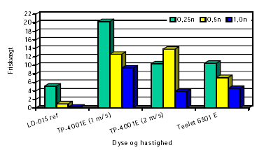 Figur 43. Friskvægt af kamille ved cellesprøjtning med Roundup Bio i 3 doseringer (n=0,45 l/ha). Resultat fra det indre grænseområde af cellen. Ubehandlet på samme areal=16,50 g (længde af Y-akse). LSDdos1,0 = 2,14. LSDdos0,5 = 2,62. LSDdos0,25 = 2,67. Delforsøg 1.