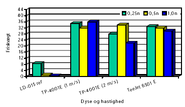 Figur 44. Friskvægt af kamille ved cellesprøjtning med Roundup Bio i 3 doseringer (n=0,45 l/ha). Resultat fra delområde 3 lige uden for cellen. Ubehandlet på samme areal=34,62 g (længde af Y-akse). LSDdos1,0 = 7,17. LSDdos0,5= 5,93. LSDdos0,25 = 6,92. Delforsøg 1.