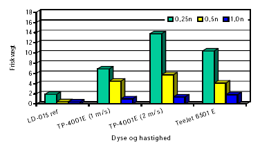 Figur 46. Friskvægt af kamille ved cellesprøjtning med Roundup Bio i 3 doseringer (n=0,45 l/ha). Resultat fra det indre grænseområde af cellen. Ubehandlet på samme areal=16,75 g (længde af Y-akse). LSDdos1,0 = 0,69. LSDdos0,5 = 2,41. LSDdos0,25 = 6,33. Delforsøg 2.